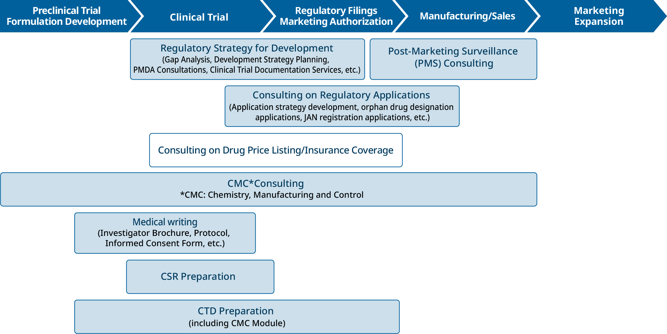 Japanese Regulatory Process
