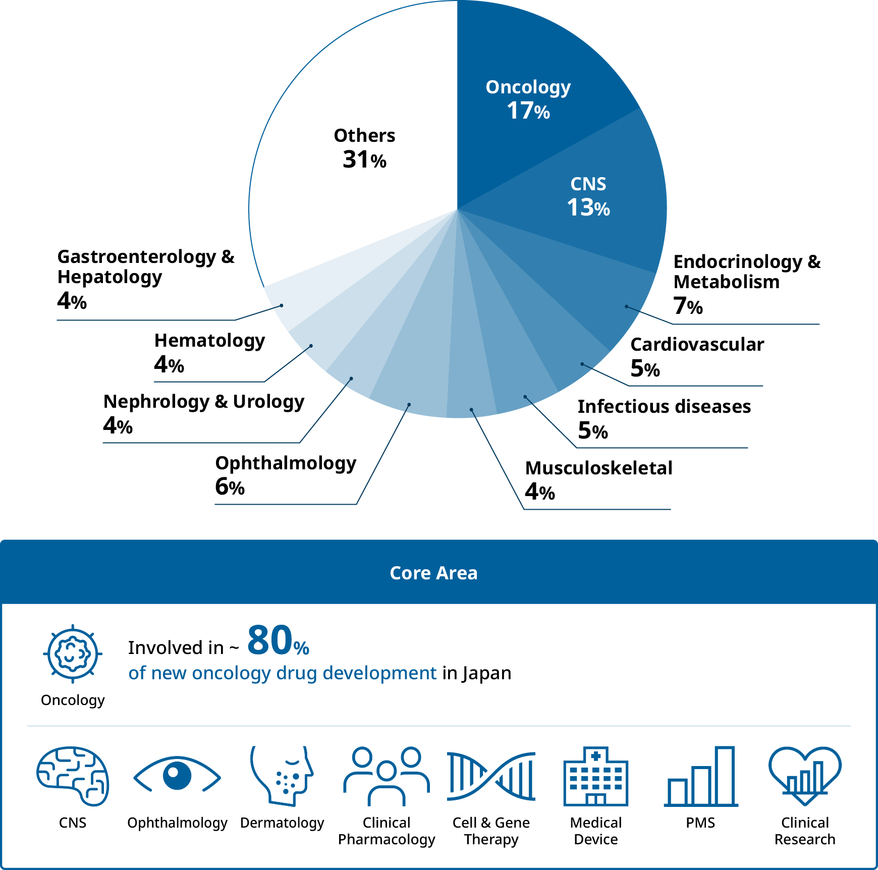 Our Experience Across Therapeutic Areas
