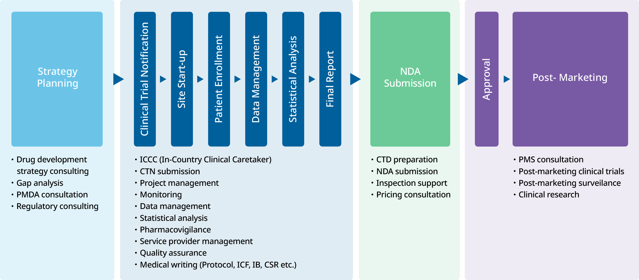 CMIC CRO Services