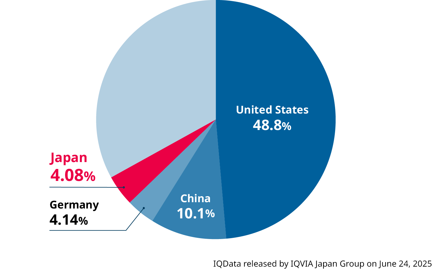 Global Market Share