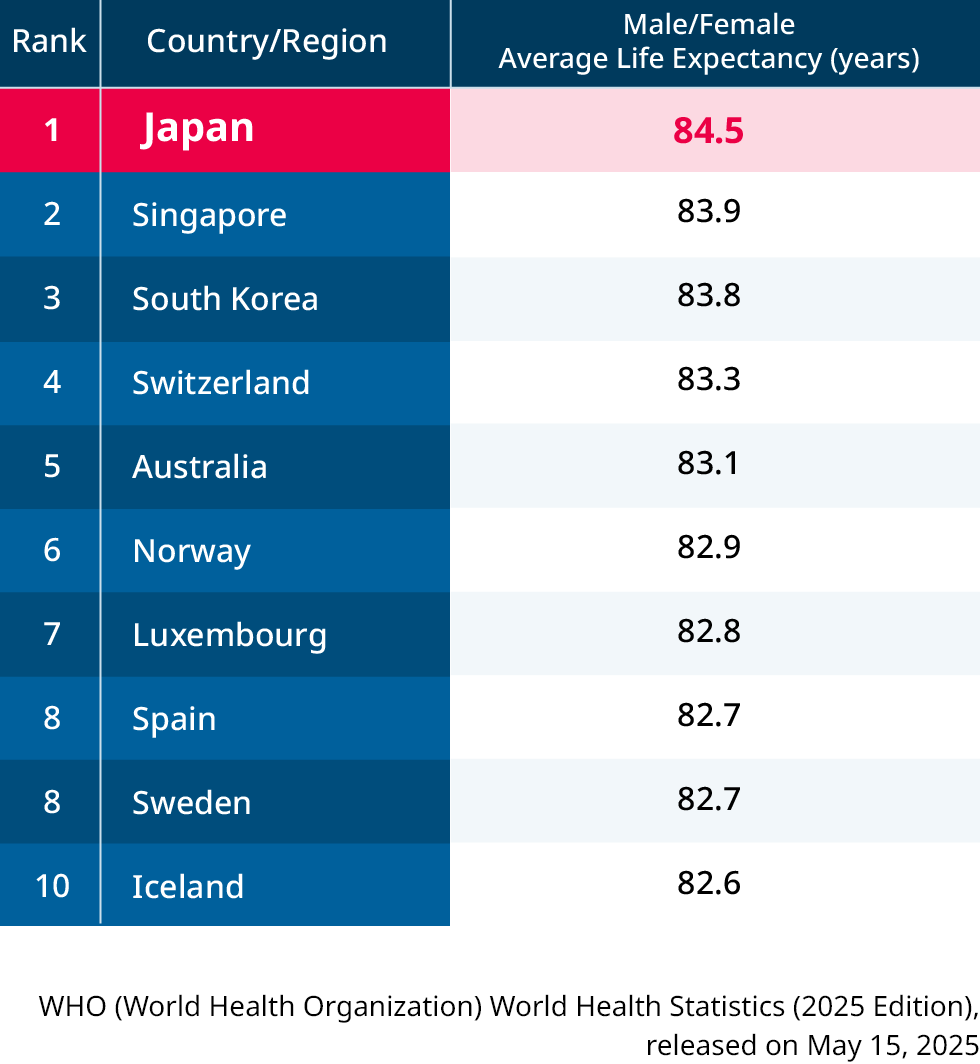 Life Expectancy