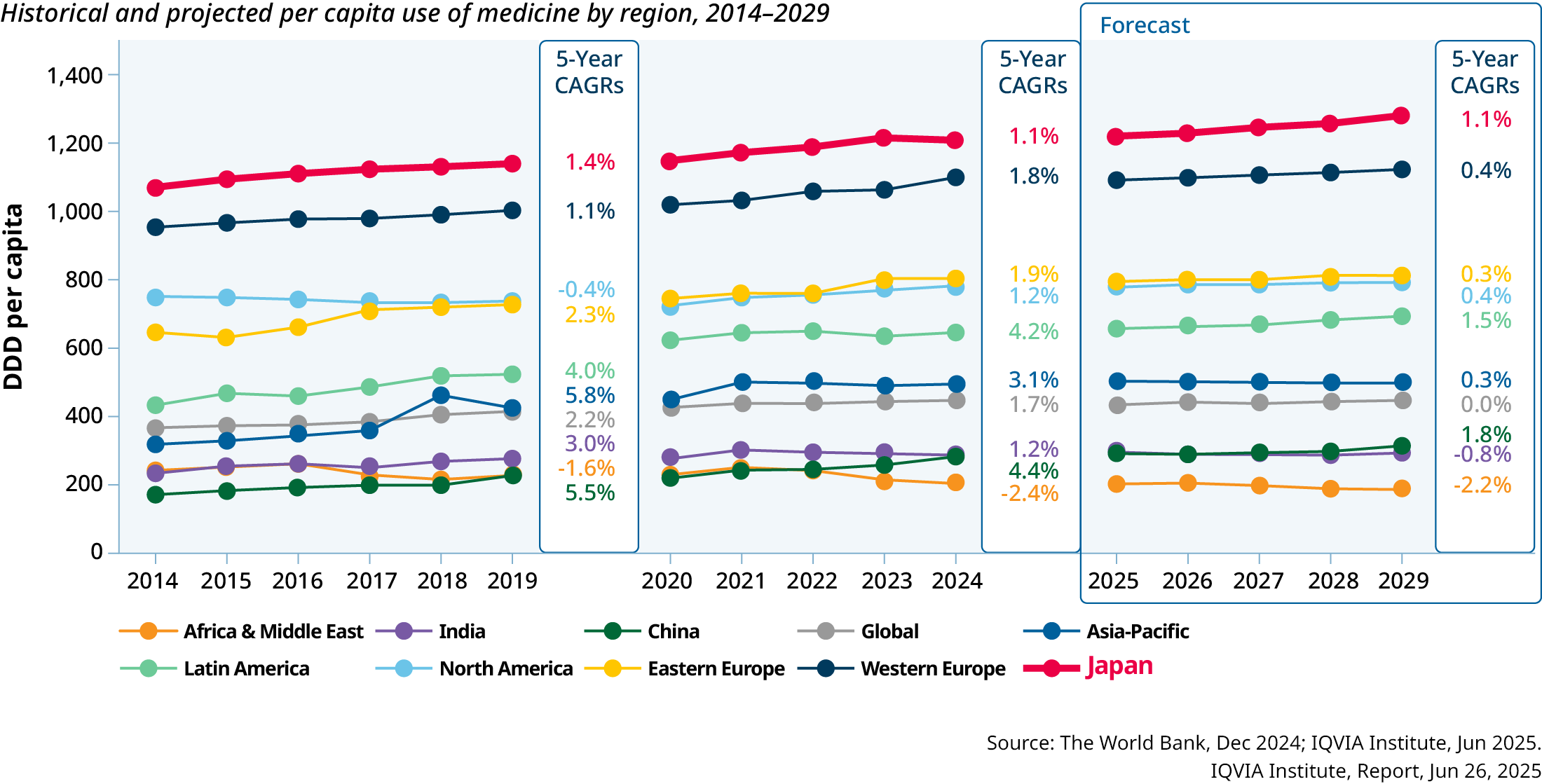 Pharma Consumption
