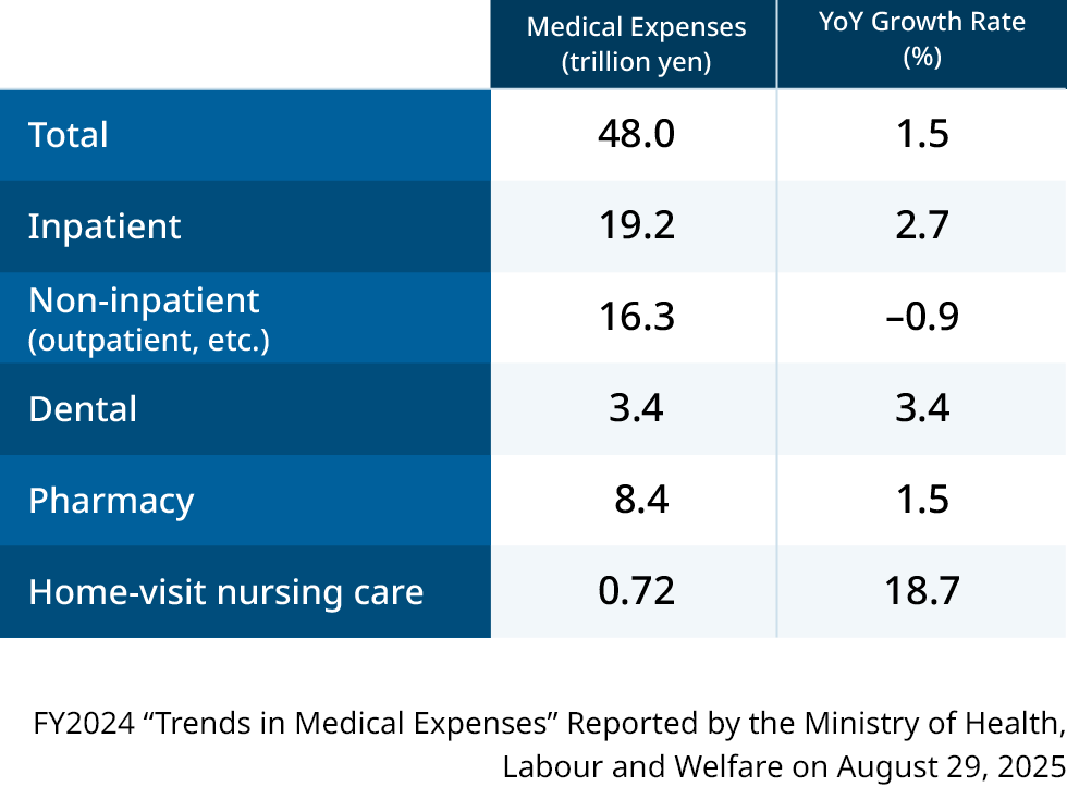 Care Type Breakdown