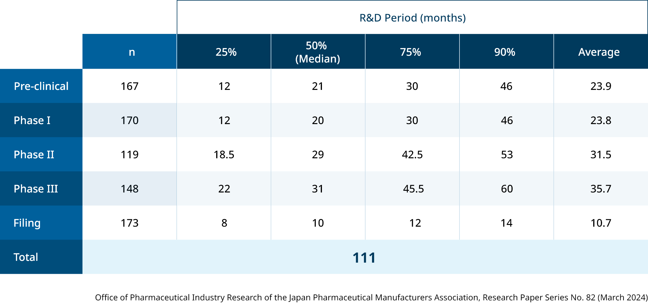 R&D Periods